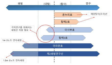 국내 조사 및 연구 선박 비교 출처: 동 사업 사업계획서