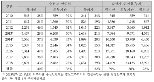 2010∼2018 아라온호 승선자 현황