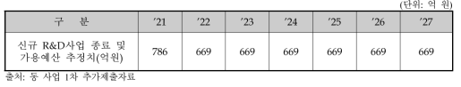 해양수산부 향후 9년간 신규 R&D사업 가용예산 규모