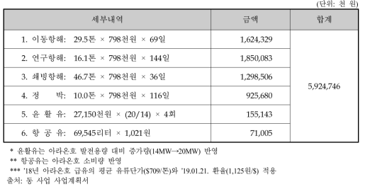 주관부처가 제시한 차세대 쇄빙연구선 유류비