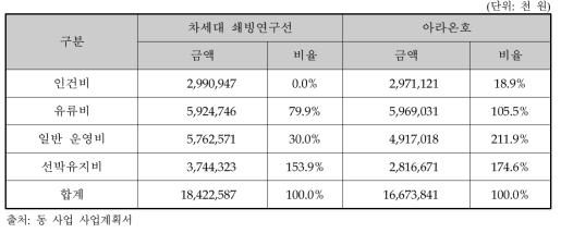 주관부처가 제시한 연간 차세대 쇄빙연구선 운영비