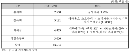 부대비용 산출 내역