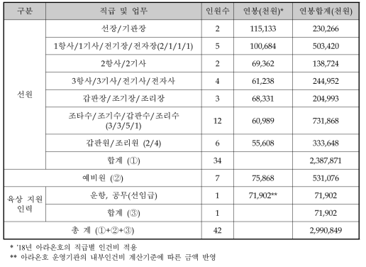 차세대 쇄빙연구선의 승무원 및 지원인력 구성과 임금