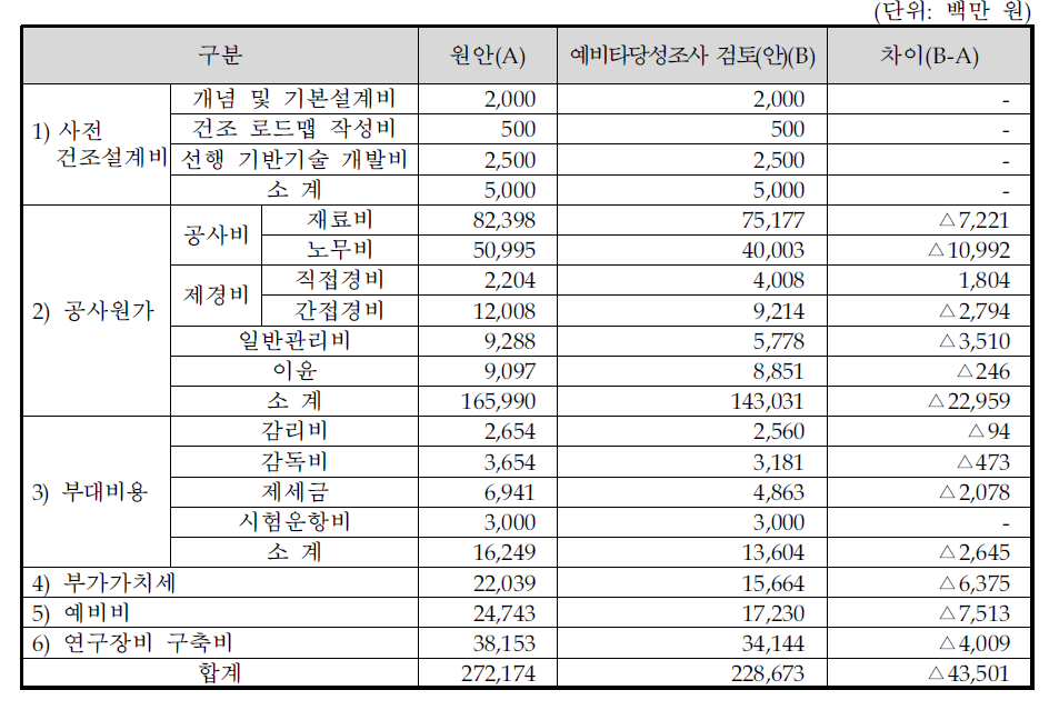 적정 총 사업비