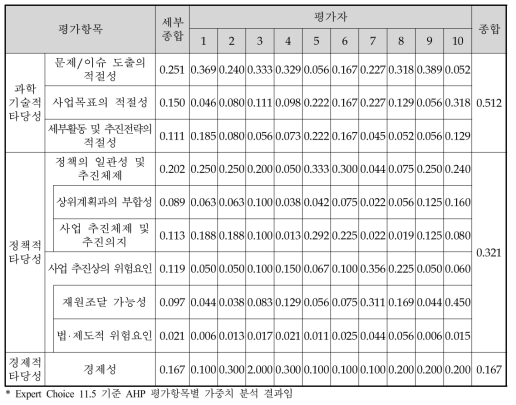 동 사업 예비타당성조사 AHP 평가항목별 가중치