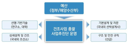 건조사업 추진체계 출처: 동 사업 사업계획서