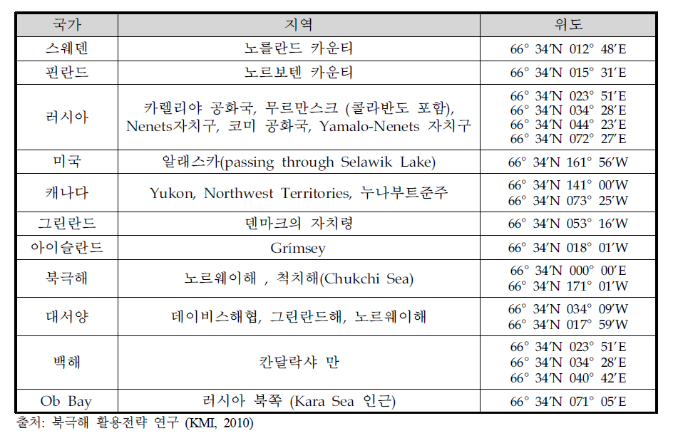 북극권의 지역과 위도