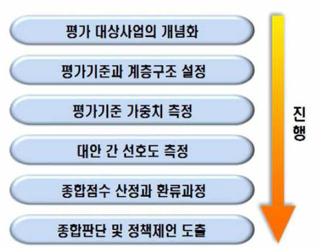 분석적 계층화법(AHP)을 이용한 평가절차 출처 : 한국과학기술기획평가원「국가연구개발사업 예비타당성조사 수행 세부지침」, 2018