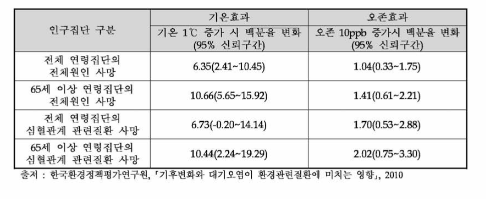 일별 사망자수에 대한 일별 기온 및 오존의 개별효과(서울)