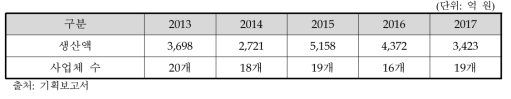 국내 CNC 생산액 및 사업체 수(2013-2017)