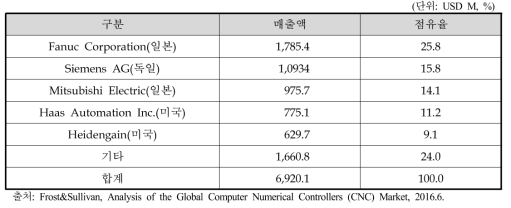 기업별 CNC 시장 점유율(2015)