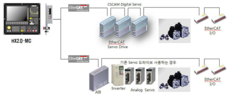 씨에스캠의 HX2.0 CNC 시스템 출처: 기획보고서