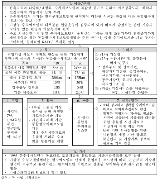 동 사업 논리모형 도출