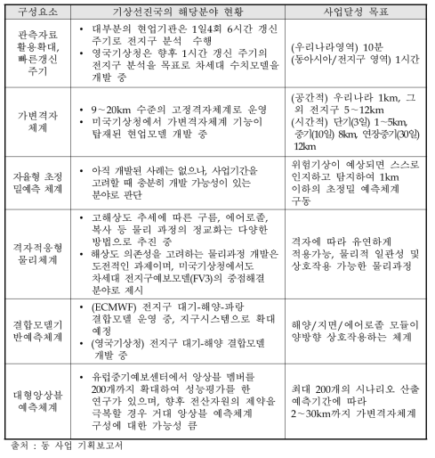 최종 산출물 구성요소 별 국외 기술현황 및 사업달성 목표