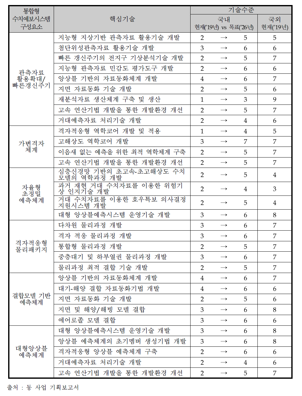 최종산출물 구성요소와 핵심기술과의 연계 및 목표기술 수준