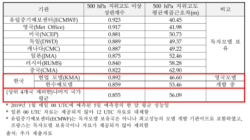 주요 독자모델 보유국의 전지구예보모델 정확도 비교(’19.1월 기준)