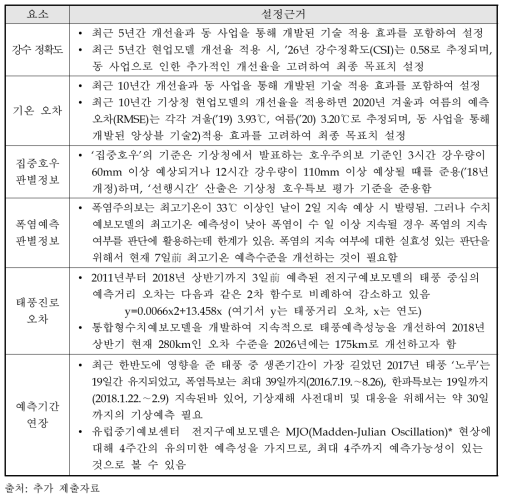 동 사업 세부 성과목표와 설정근거