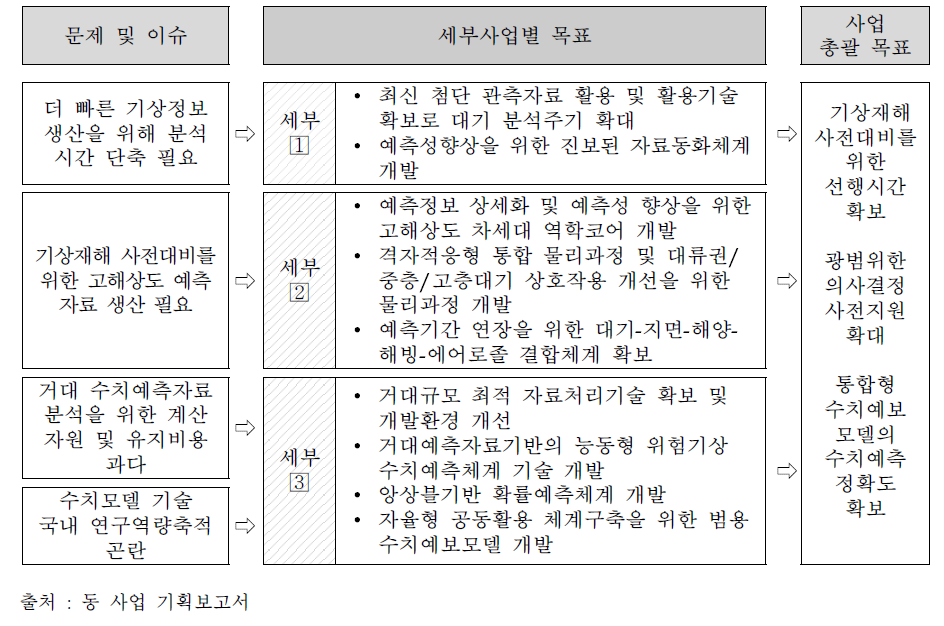 사업 해결문제와 사업 총괄목표와의 연계성