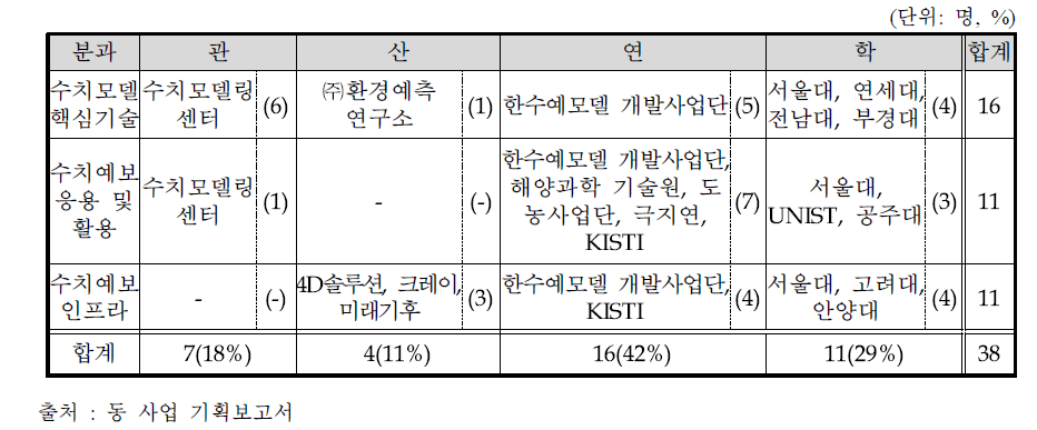 기획위원회 참여집단별 구성