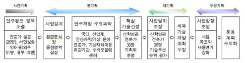 동 사업의 기획과정 출처 : 동 사업 기획보고서