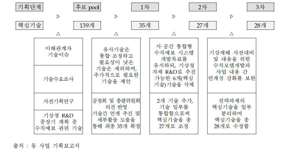 핵심기술 도출과정 및 검토기준