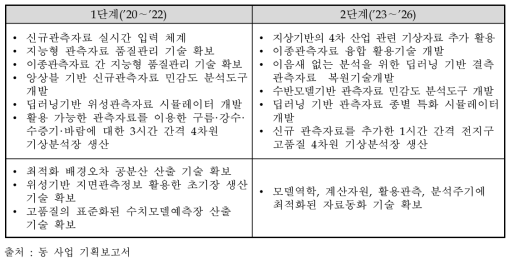 세부사업 1의 주요목표 및 단계별 추진계획