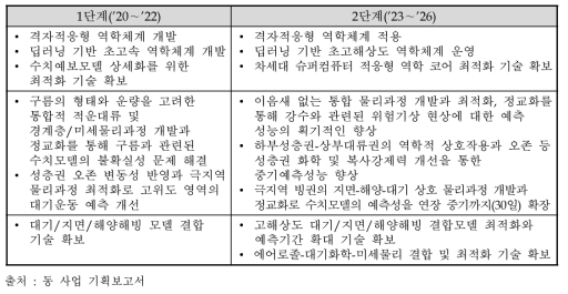 세부사업 2의 주요목표 및 단계별 추진계획