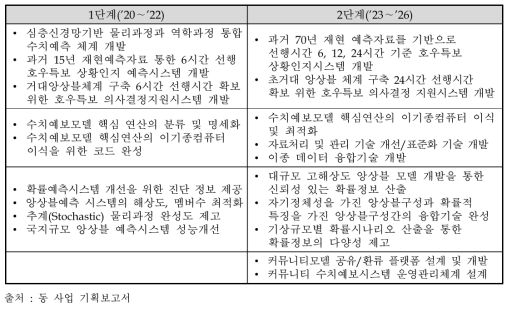 세부사업 3의 주요목표 및 단계별 추진계획