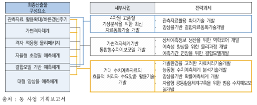 통합형수치예보시스템 구성요소와 세부사업과의 연계