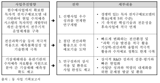 사업추진방향을 통한 사업추진전략 도출