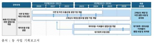 예측기간 연장을 위한 결합모델 개발 기술개발 로드맵