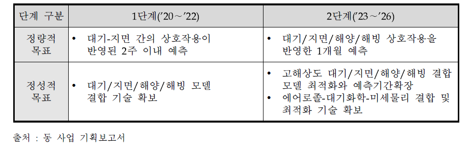 예측기간 연장을 위한 결합모델 개발의 단계별 추진목표