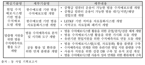 동 사업내용 중 커뮤니티 모델 관련 항목