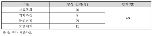 한수예사업단 인력(퇴직한 유경험 인력 포함)