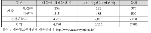 동 사업 전공분야 대학원생 및 교원 수(명, 2017년 공시정보 기준)