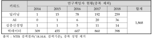 ’14∼’18년도 전산과학 분야 연구책임자 현황(’18.10.8. NTIS 검색 기준)