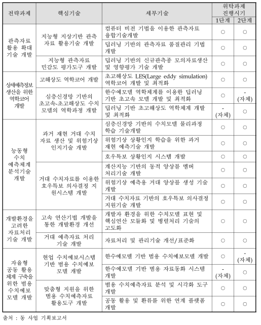 세부기술 중 위탁과제 목록 및 추진 시기