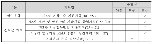 상위계획과의 부합성 조사 결과