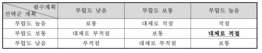 상위계획과의 부합성 평점 결과