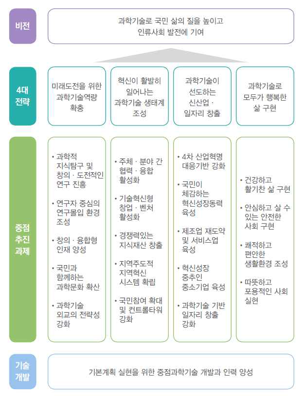 「제4차 과학기술기본계획」전략 및 중점 추진과제 출처 : 관계부처 합동, 「제4차 과학기술기본계획(’18~’22)」, 2018. 2