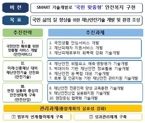 「제3차 재난 및 안전관리 기술개발 종합계획」비전 및 목표 출처 : 행정안전부 주관 관계부처 합동, 「제3차 재난 및 안전관리 기술종합계획(안)」, 2018. 2. 23