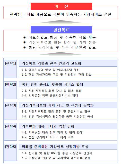 「제3차 기상업무발전 기본계획(2017~2021)」추진전략 출처 : 기상청, 「제3차 기상업무발전 기본계획(2017~2021)」, 2016. 12. 22