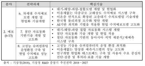 기상청 R&D 중장기 발전계획