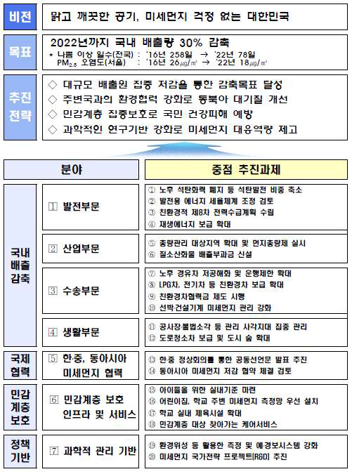 「미세먼지 관리 종합대책」비전 및 추진체계 출처 : 관계부처 합동, 「미세먼지 관리 종합대책」, 2017. 9. 26