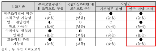 추진체계 유형별 적합성 검토 결과