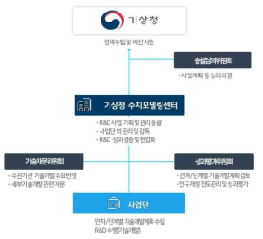 동 사업의 추진체계 출처 : 동 사업 기획보고서