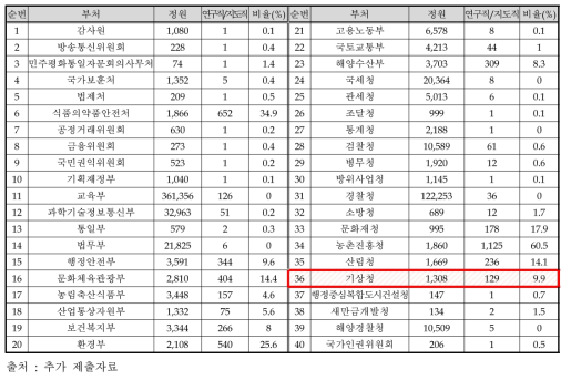 주요 정부기관 연구분야 정원 현황(2018. 5 기준)