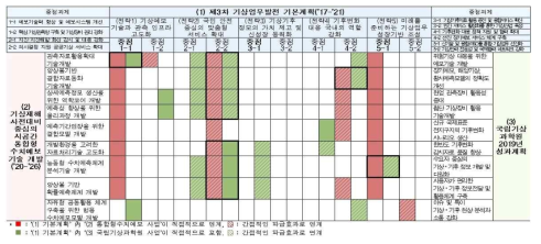 기상업무발전기본계획/국립기상과학원’19년성과계획/동사업간핵심내용비교표 출처: 추가 제출자료