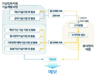 기상업무지원기술개발사업과 동 사업의 역할구분 출처 : 동 사업 기획보고서