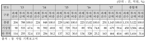 수치예보모델 연구개발 투자현황 총괄(NTIS)